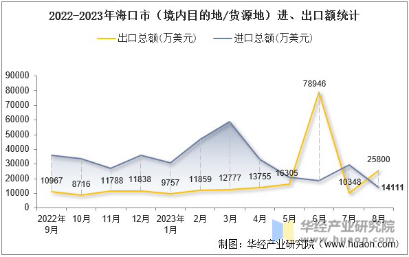 2022-2023年海口市（境内目的地/货源地）进、出口额统计