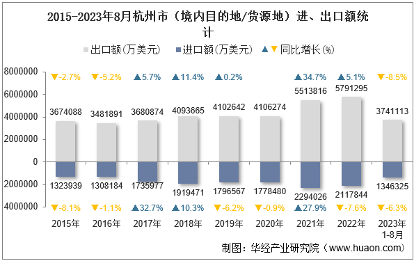 2015-2023年8月杭州市（境内目的地/货源地）进、出口额统计