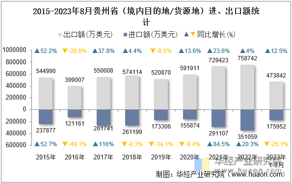 2015-2023年8月贵州省（境内目的地/货源地）进、出口额统计