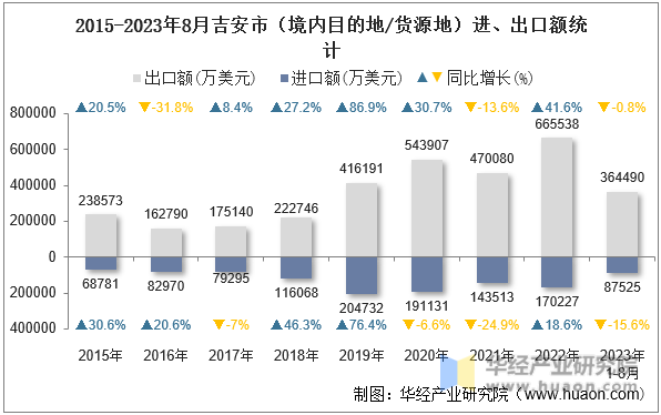 2015-2023年8月吉安市（境内目的地/货源地）进、出口额统计