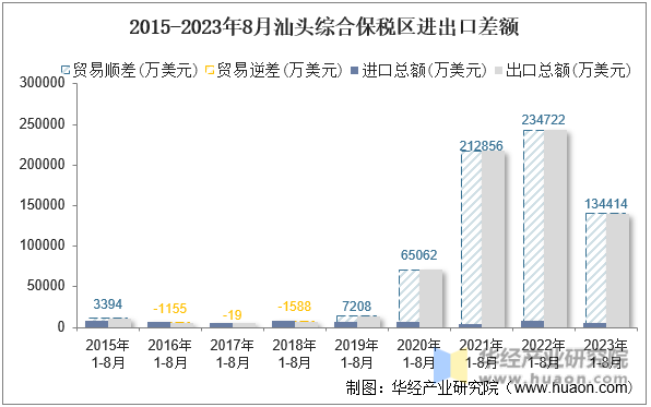 2015-2023年8月汕头综合保税区进出口差额