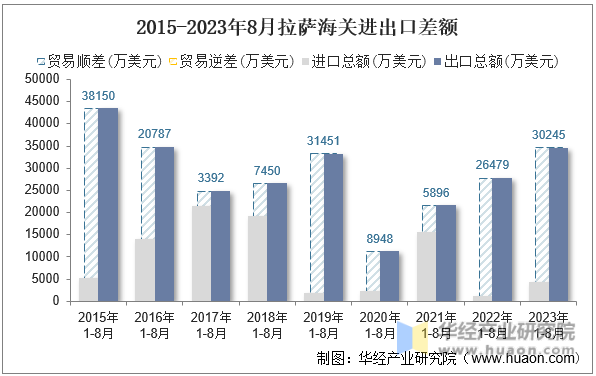 2015-2023年8月拉萨海关进出口差额