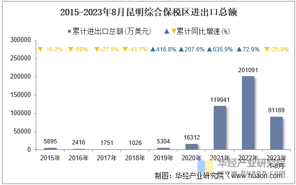 2015-2023年8月昆明综合保税区进出口总额