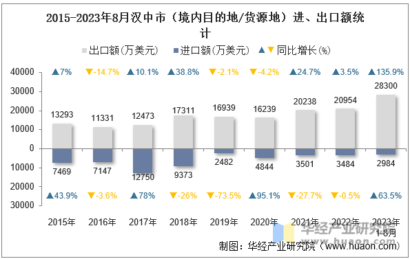 2015-2023年8月汉中市（境内目的地/货源地）进、出口额统计