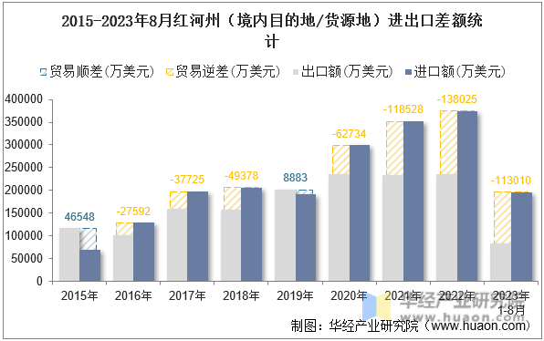 2015-2023年8月红河州（境内目的地/货源地）进出口差额统计