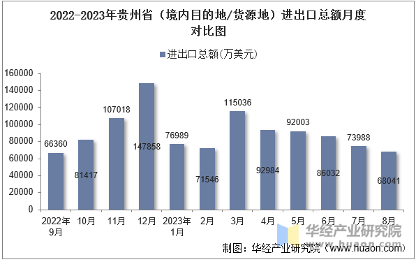 2022-2023年贵州省（境内目的地/货源地）进出口总额月度对比图