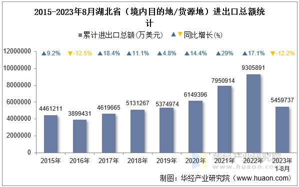 2015-2023年8月湖北省（境内目的地/货源地）进出口总额统计