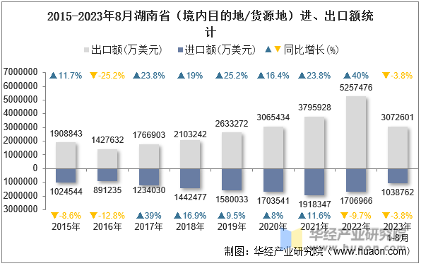 2015-2023年8月湖南省（境内目的地/货源地）进、出口额统计