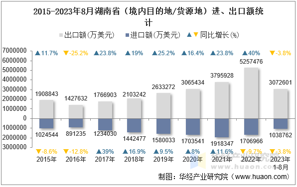 2015-2023年8月湖南省（境内目的地/货源地）进、出口额统计