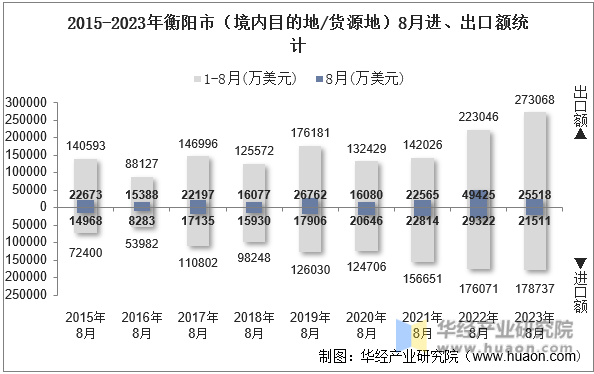 2015-2023年衡阳市（境内目的地/货源地）8月进、出口额统计