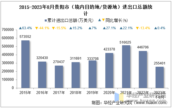 2015-2023年8月贵阳市（境内目的地/货源地）进出口总额统计