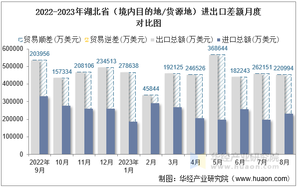 2022-2023年湖北省（境内目的地/货源地）进出口差额月度对比图