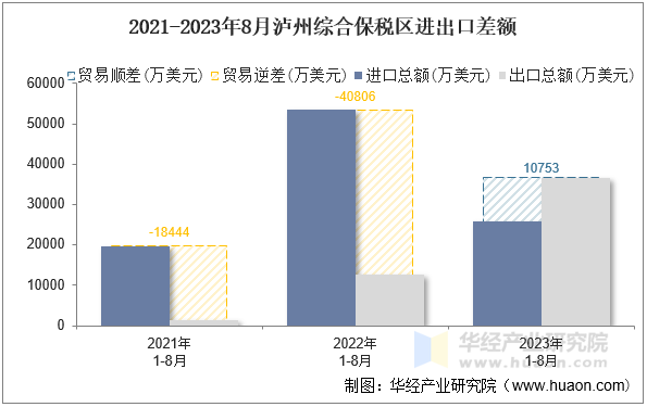 2021-2023年8月泸州综合保税区进出口差额