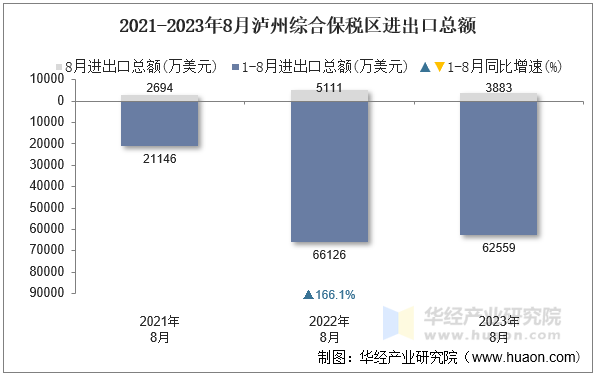 2021-2023年8月泸州综合保税区进出口总额