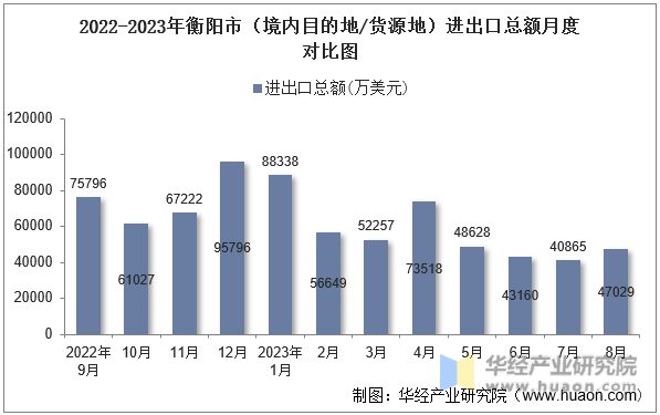 2022-2023年衡阳市（境内目的地/货源地）进出口总额月度对比图
