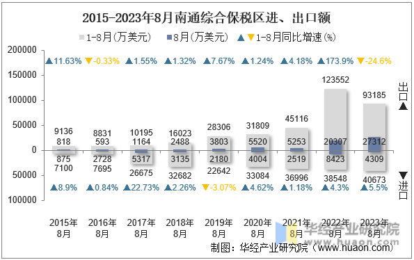 2015-2023年8月南通综合保税区进、出口额