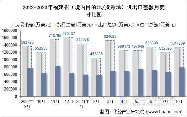 2022-2023年福建省（境内目的地/货源地）进出口差额月度对比图