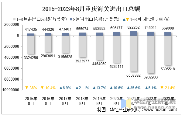 2015-2023年8月重庆海关进出口总额