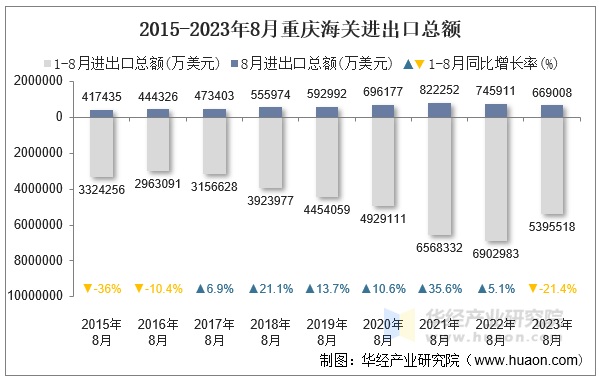 2015-2023年8月重庆海关进出口总额