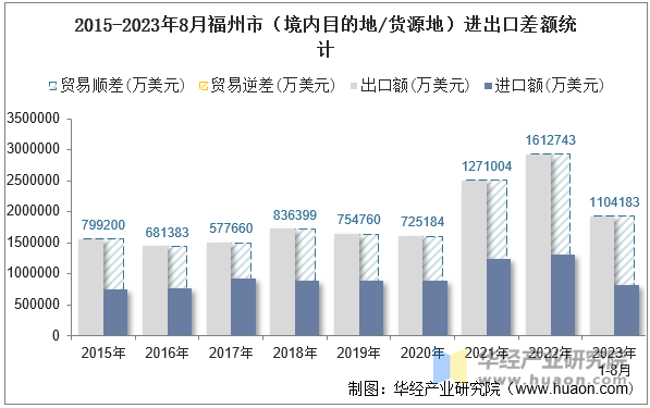 2015-2023年8月福州市（境内目的地/货源地）进出口差额统计