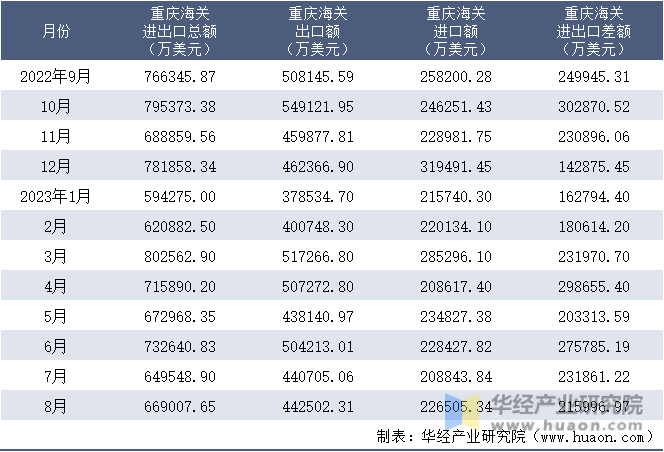 2022-2023年8月重庆海关进出口月度情况统计表