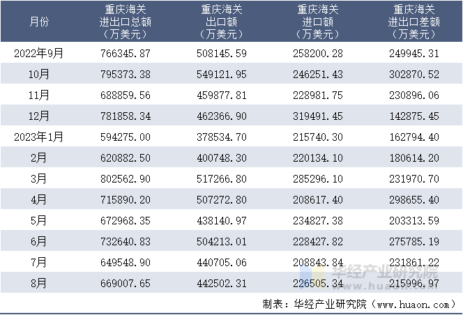 2022-2023年8月重庆海关进出口月度情况统计表