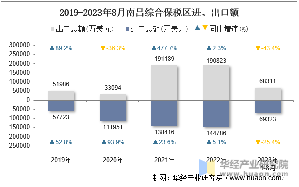 2019-2023年8月南昌综合保税区进、出口额