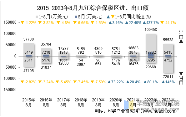 2015-2023年8月九江综合保税区进、出口额
