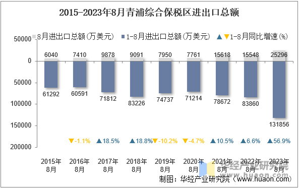 2015-2023年8月青浦综合保税区进出口总额