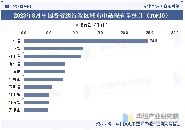 2023年8月中国各省级行政区域充电站保有量统计（TOP10）