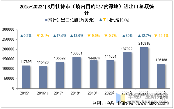2015-2023年8月桂林市（境内目的地/货源地）进出口总额统计