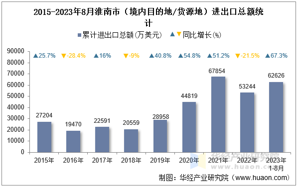 2015-2023年8月淮南市（境内目的地/货源地）进出口总额统计