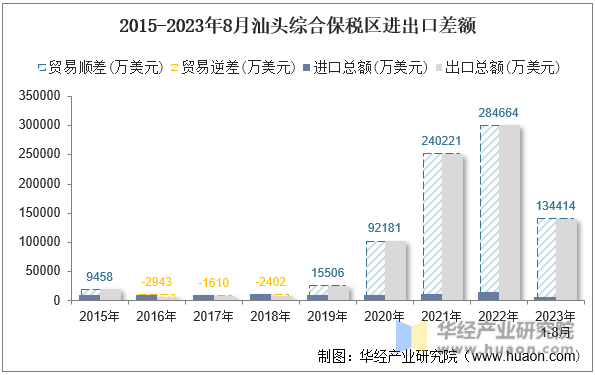 2015-2023年8月汕头综合保税区进出口差额