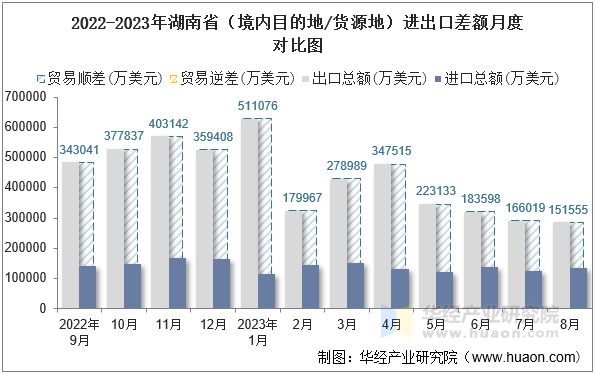 2022-2023年湖南省（境内目的地/货源地）进出口差额月度对比图