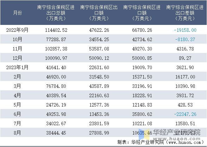 2022-2023年8月南宁综合保税区进出口额月度情况统计表