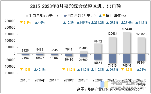 2015-2023年8月嘉兴综合保税区进、出口额