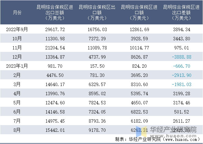 2022-2023年8月昆明综合保税区进出口额月度情况统计表