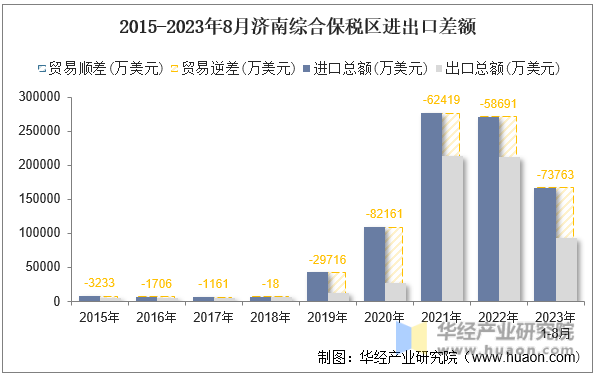 2015-2023年8月济南综合保税区进出口差额