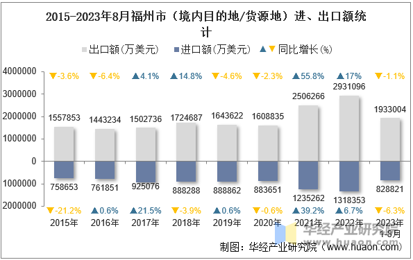 2015-2023年8月福州市（境内目的地/货源地）进、出口额统计