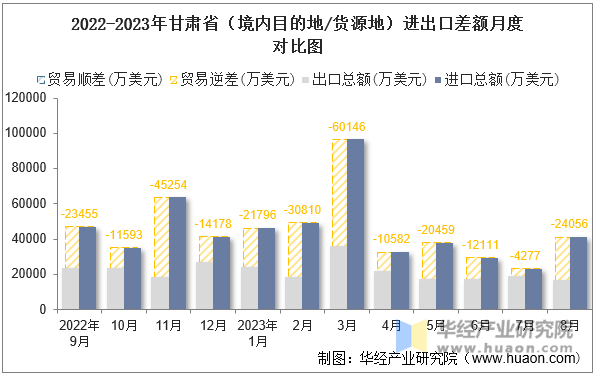 2022-2023年甘肃省（境内目的地/货源地）进出口差额月度对比图