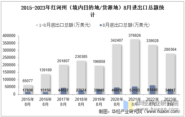 2015-2023年红河州（境内目的地/货源地）8月进出口总额统计