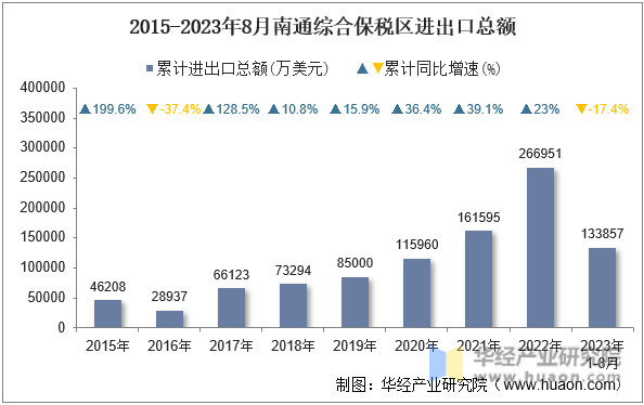 2015-2023年8月南通综合保税区进出口总额