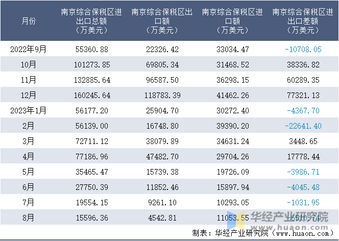 2022-2023年8月南京综合保税区进出口额月度情况统计表