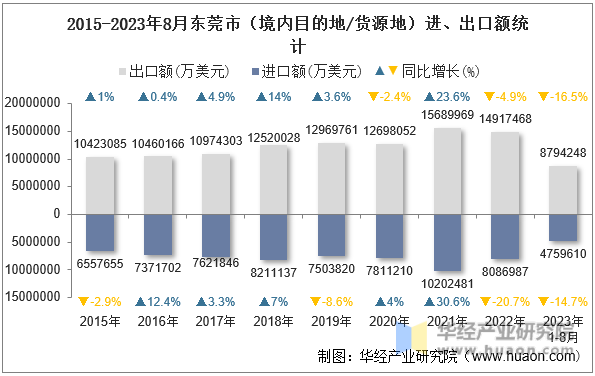 2015-2023年8月东莞市（境内目的地/货源地）进、出口额统计