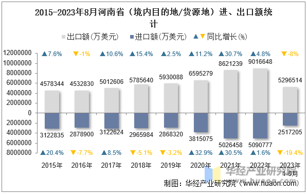 2015-2023年8月河南省（境内目的地/货源地）进、出口额统计
