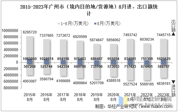 2015-2023年广州市（境内目的地/货源地）8月进、出口额统计