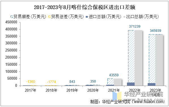 2017-2023年8月喀什综合保税区进出口差额