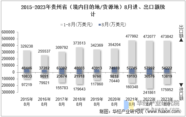 2015-2023年贵州省（境内目的地/货源地）8月进、出口额统计
