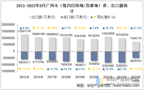 2015-2023年8月广州市（境内目的地/货源地）进、出口额统计