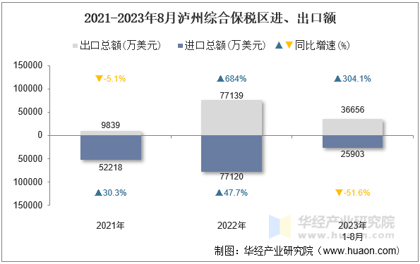 2021-2023年8月泸州综合保税区进、出口额